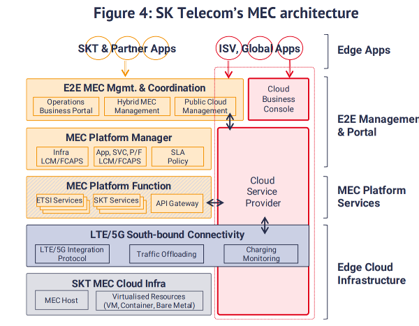 5GX MEC PLATFORM